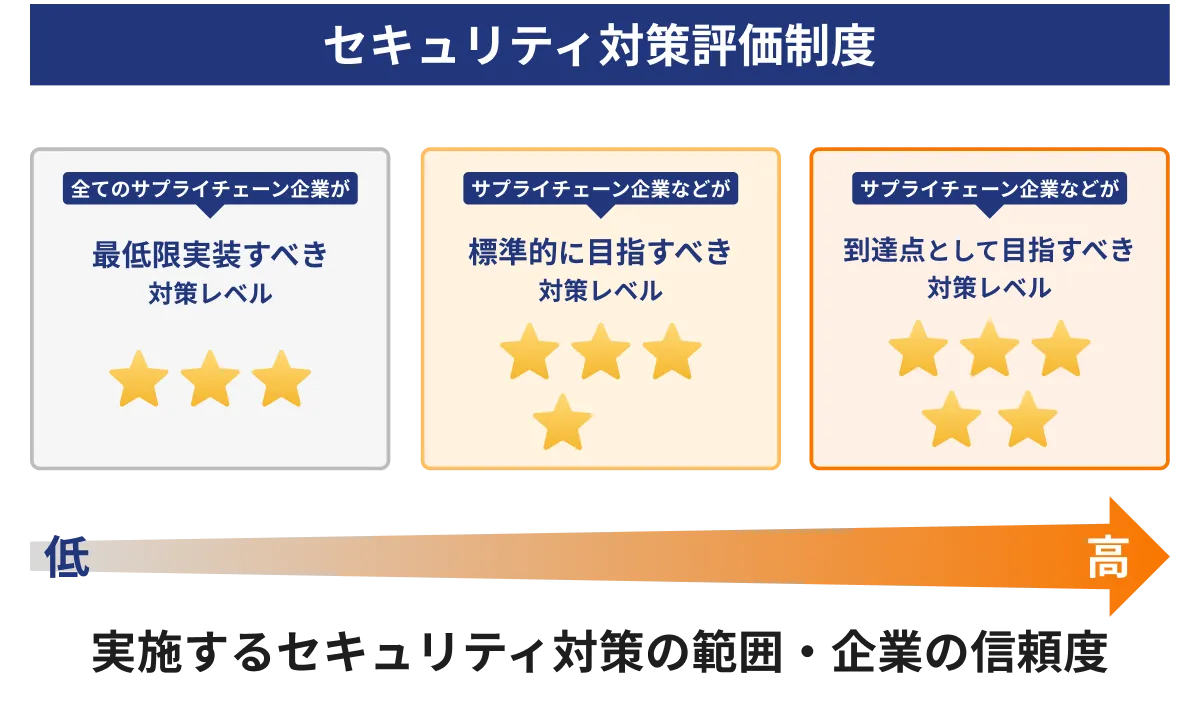 SCS評価制度の制度図
