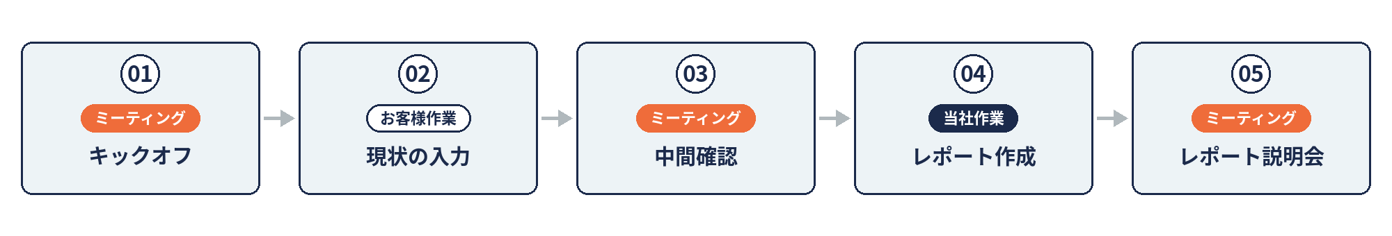 伴走型クイックアセスメントの進め方：キックオフ、現状の入力、中間確認、レポート作成、レポート説明会の5ステップ
